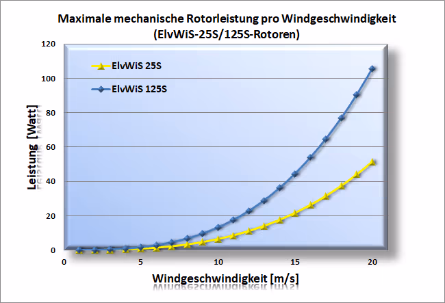 ElvWiS Leistungsdiagramme