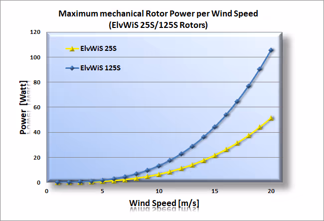 ElvWiS Power Curves