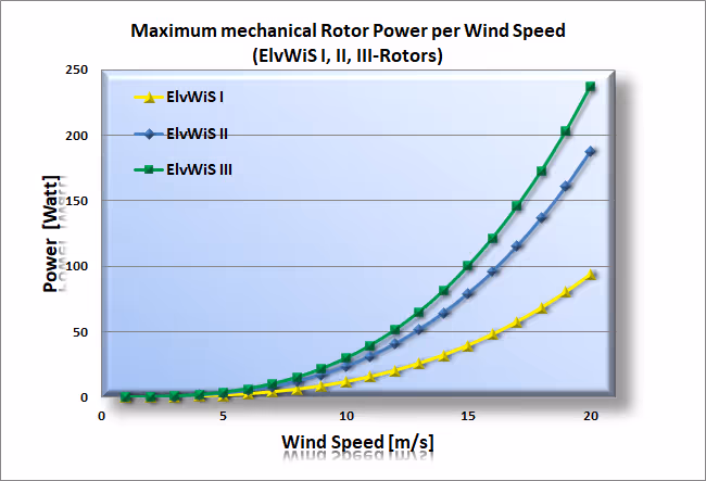 ElvWiS Power Curves