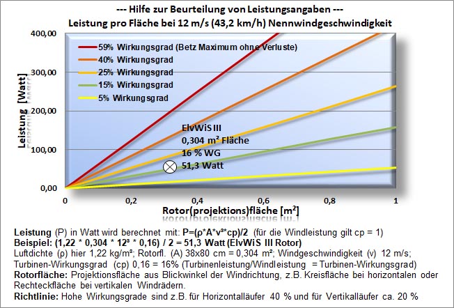 ElvWiS Leistungsbeurteilung Hilfe