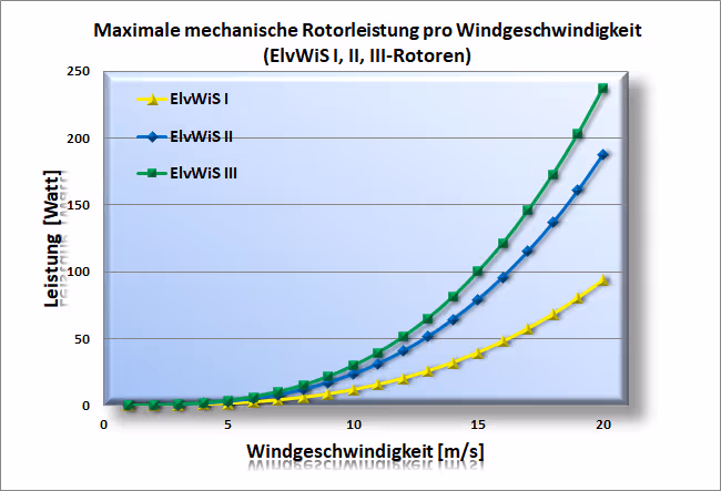 ElvWiS Leistungsdiagramme