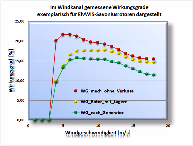 Leistungkurven Generator GEA-400-VA