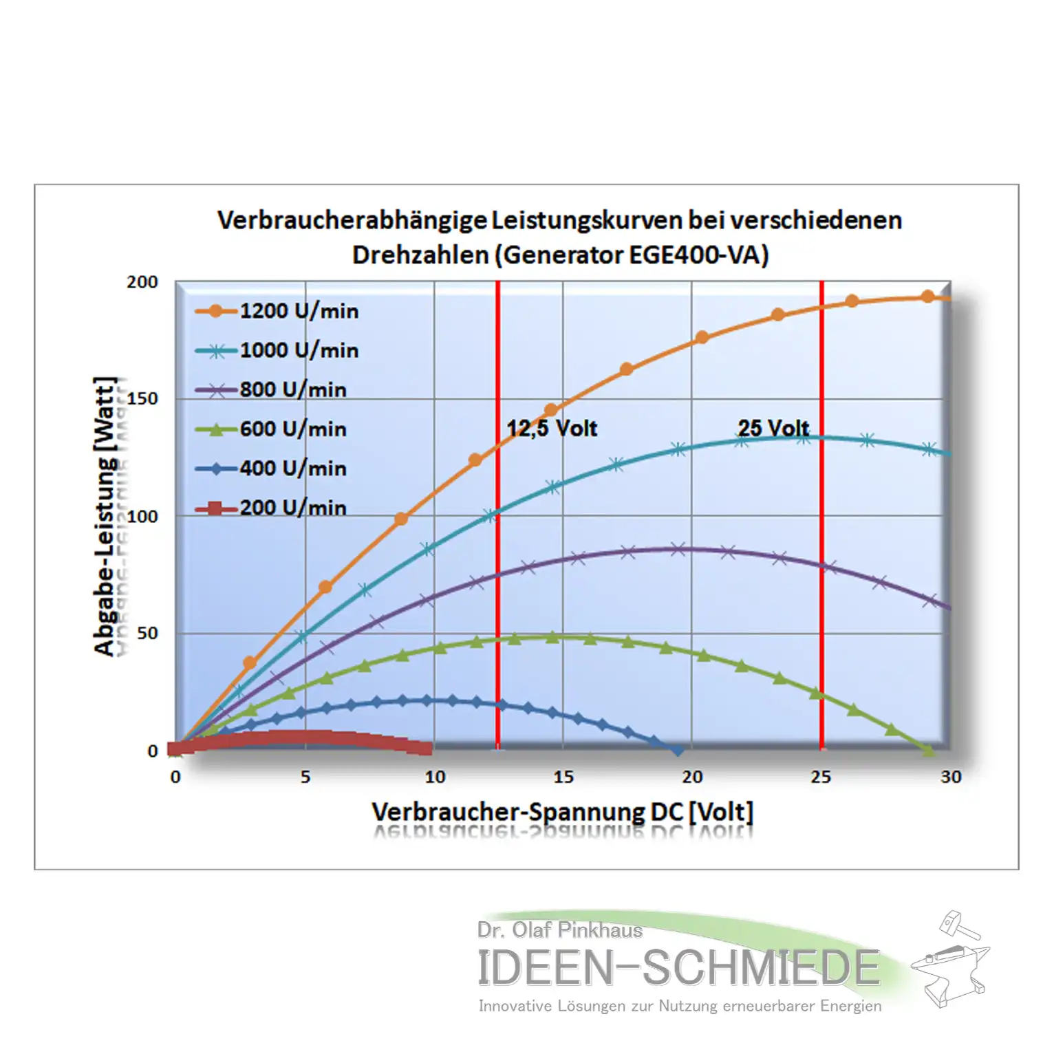 EGE400 Leistungskurve