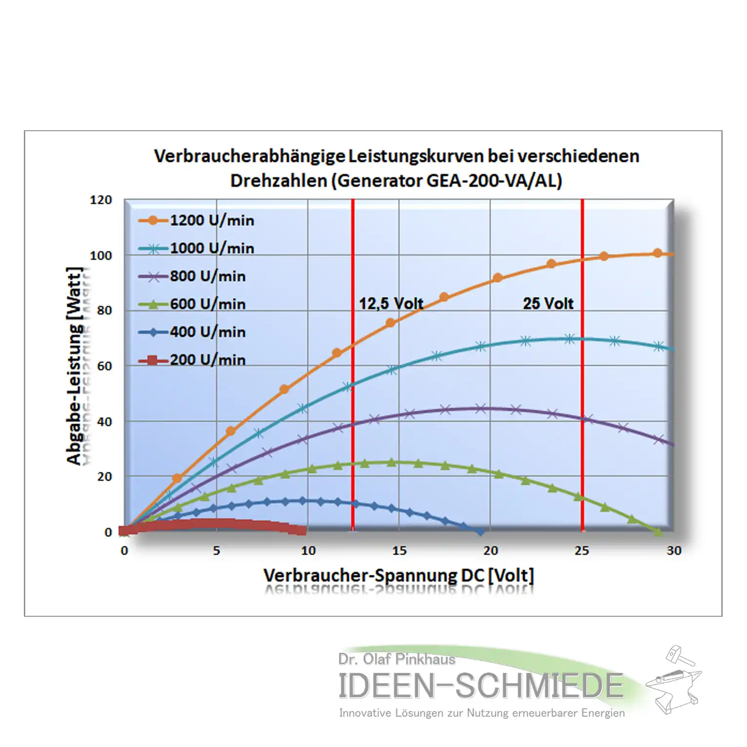 GEA-200 Leistungskurve
