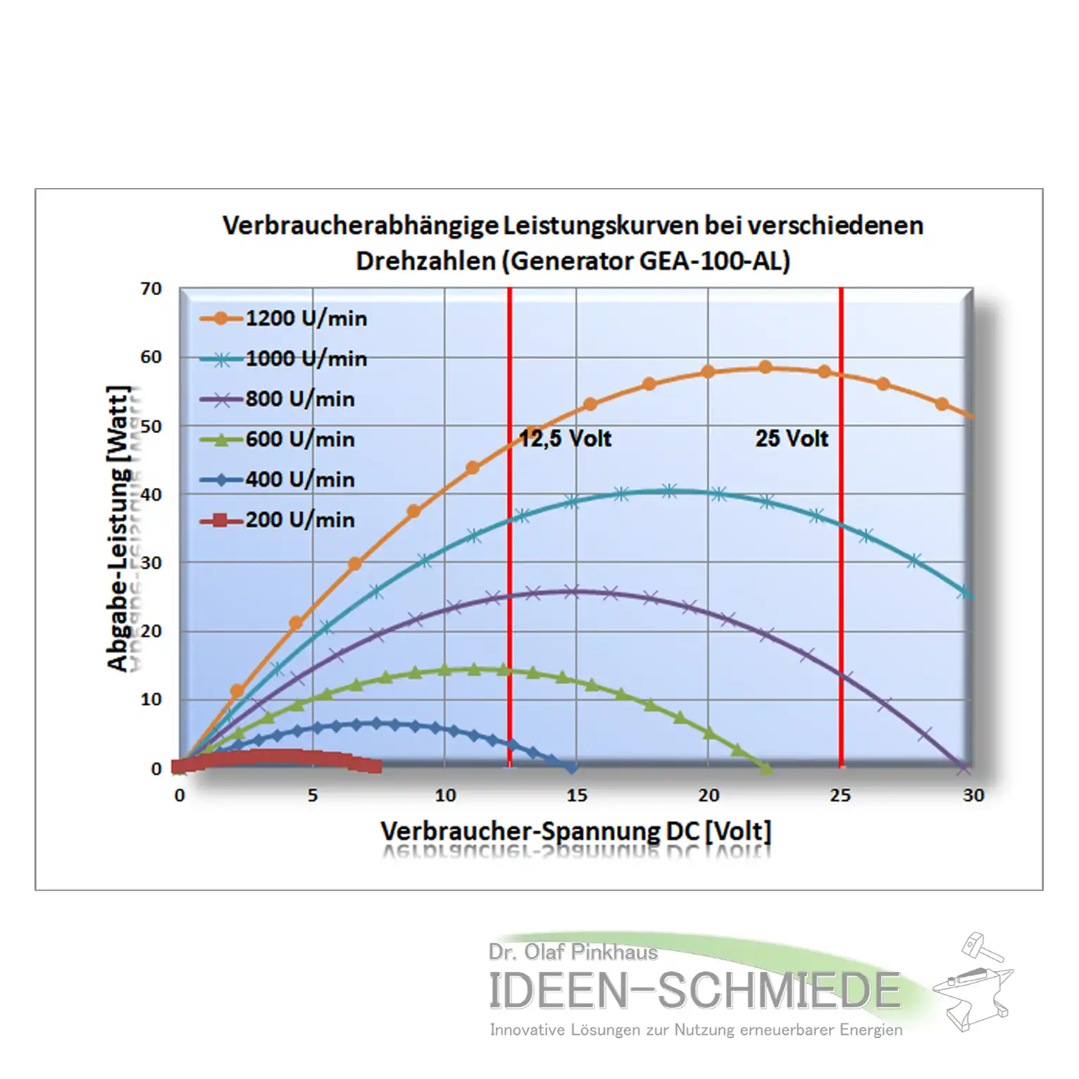 GEA-100-AL Leistungskurve GEA-100-AL Leistungskurve
