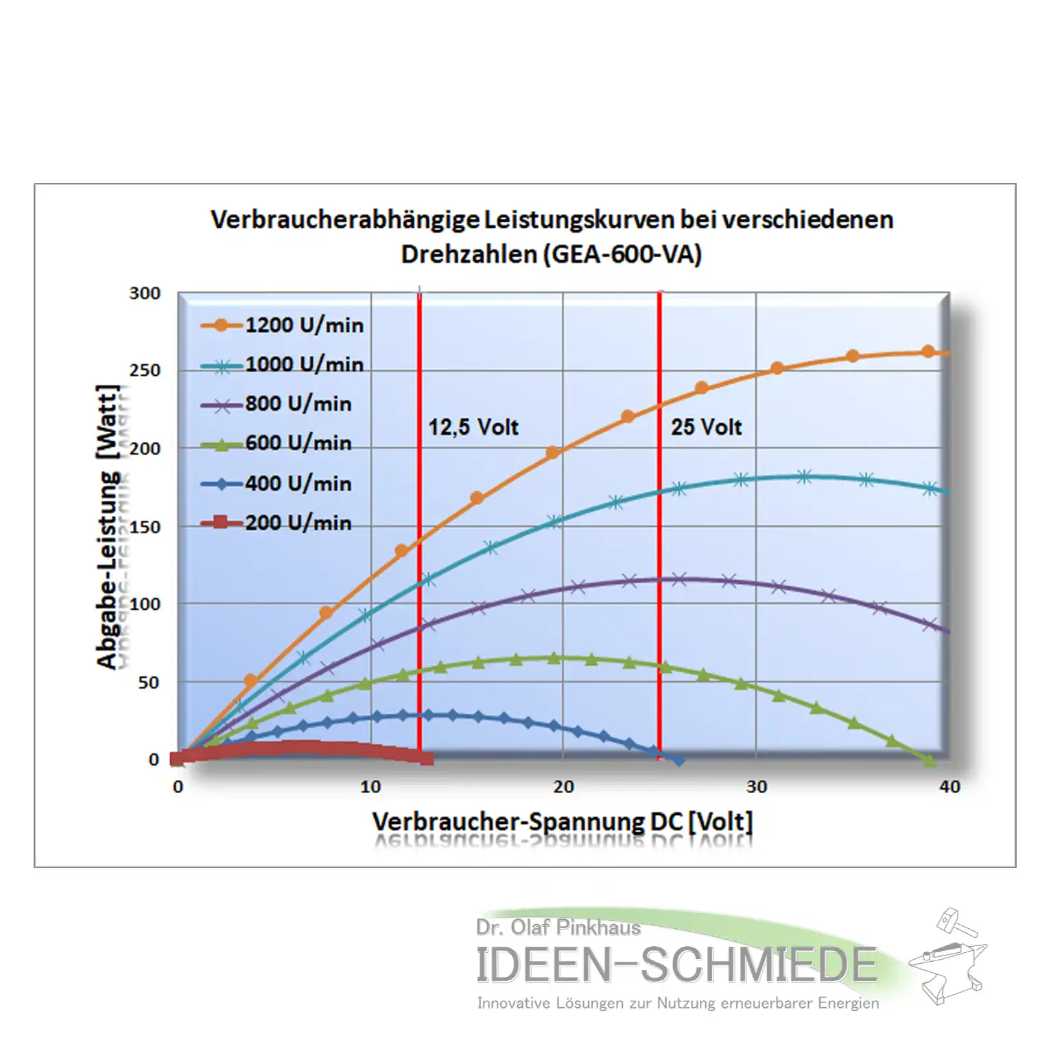 GEA-600 Leistungskurve GEA-600 Leistungskurve