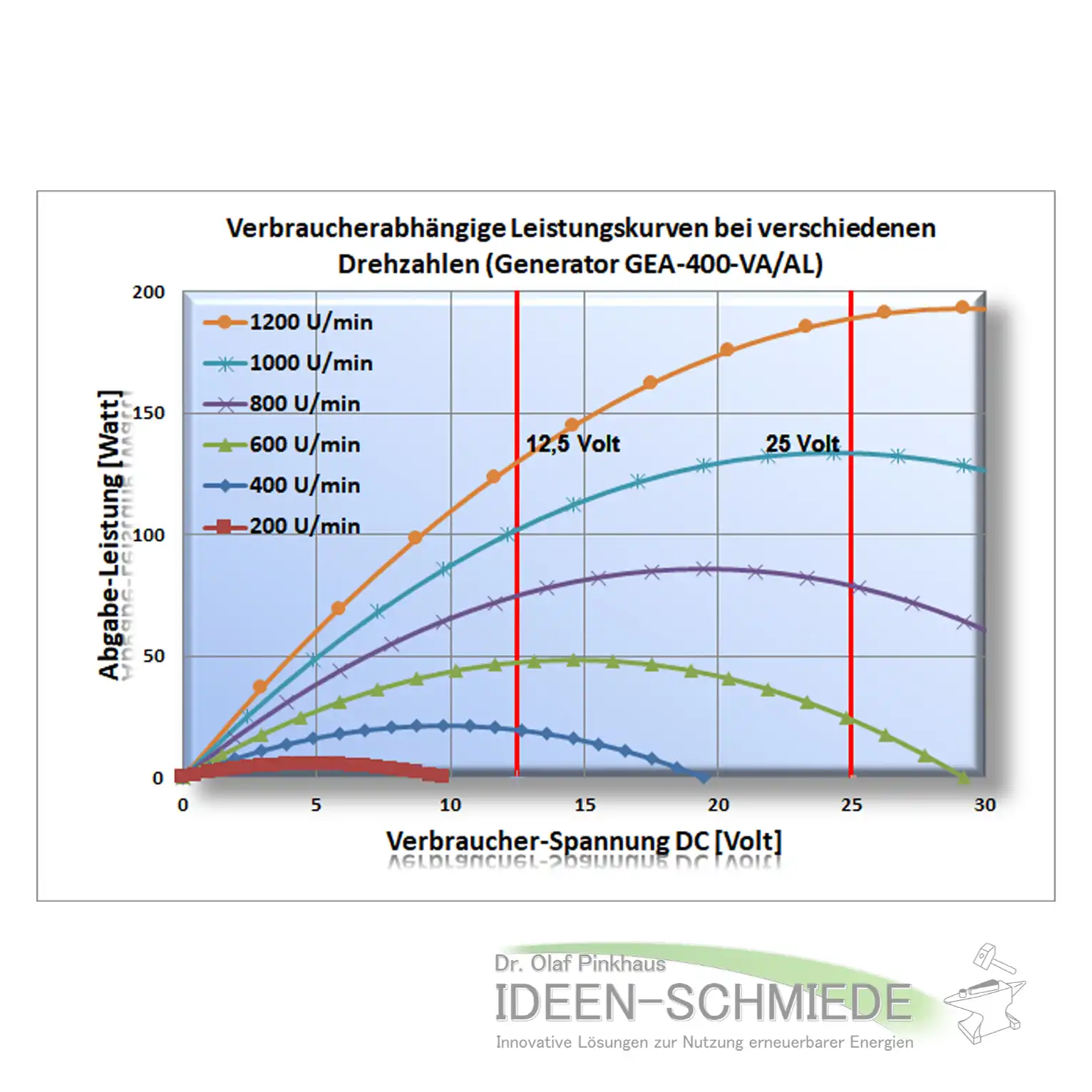 GEA-400 Leistungskurve GEA-400 Leistungskurve