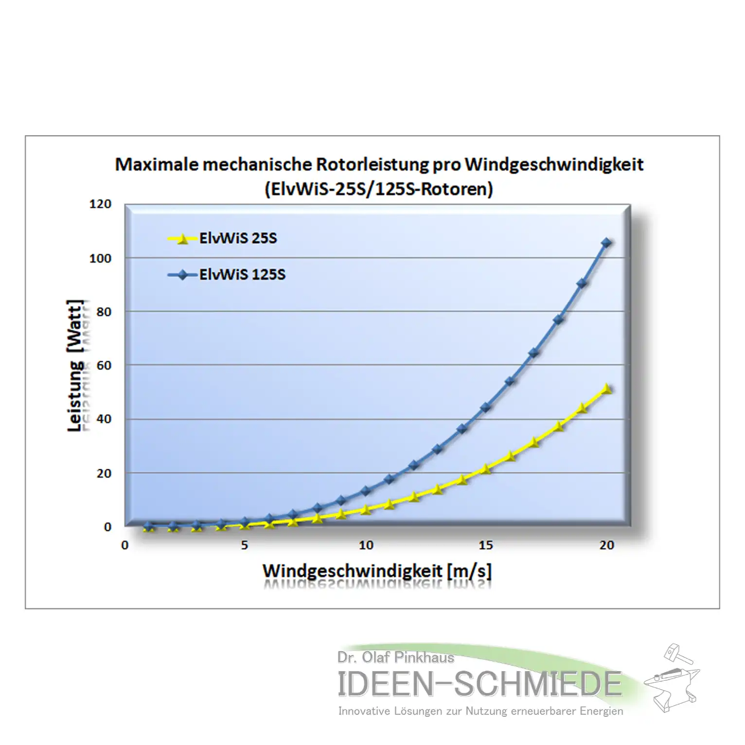 Adventure-Rotoren Leistung Adventure-Rotoren Leistung