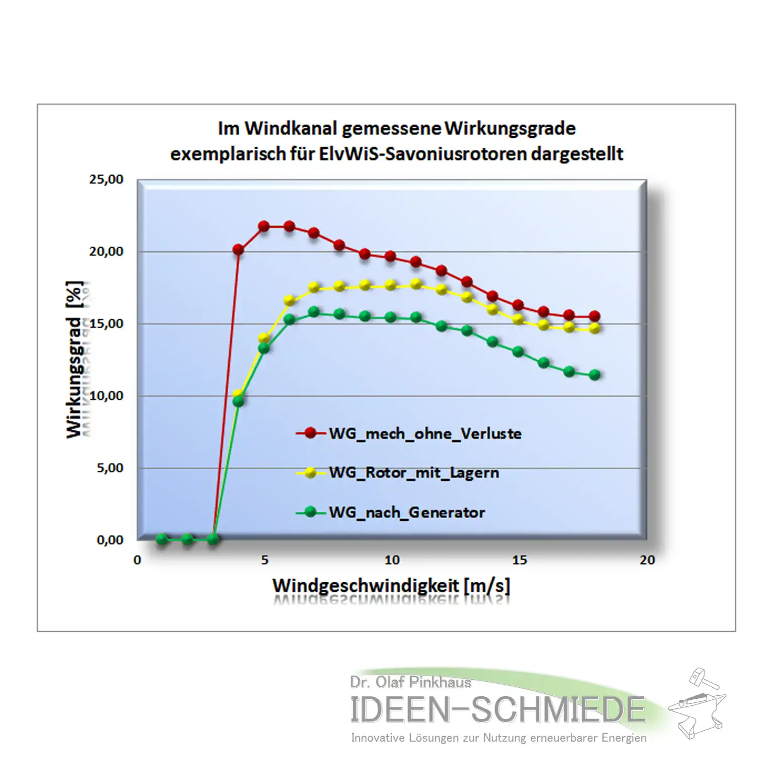 Wirkungsgrade ElvWiS Savonius-Rotoren