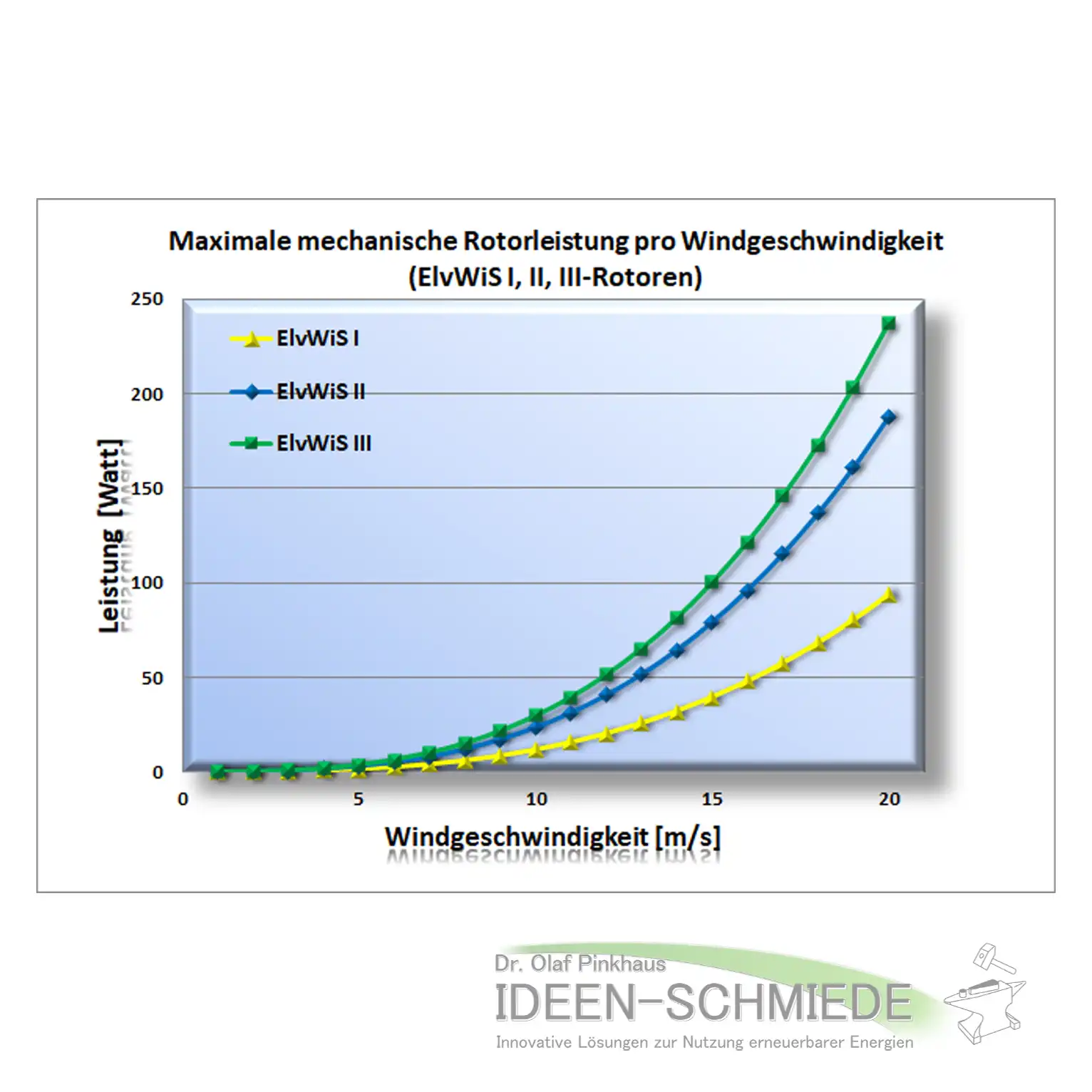 ElvWiS ALUMINIUM Rotorleistung