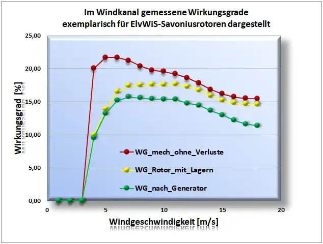 Wirkungsgrade Savonius Wirkungsgrade Savonius