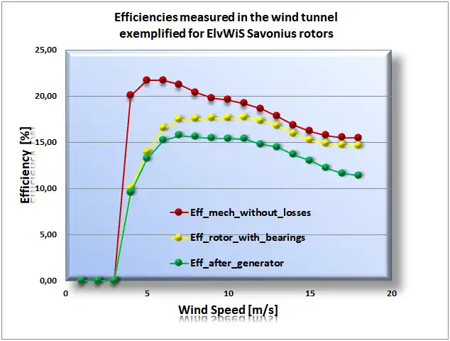 Efficiencies Savonius